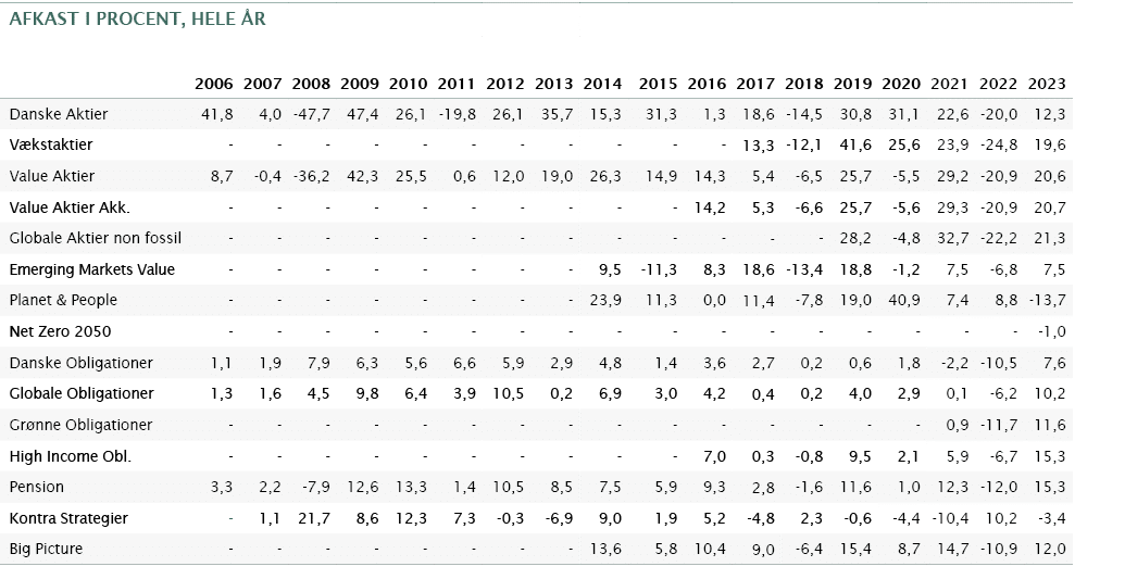 afkast i procent, hele r,,,,,,,,,,,,,,2006,2007,2008,2009,2010,2011,2012,2013,2014,2015,2016,2017,2018,2019,2020,202...