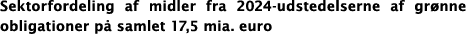 Sektorfordeling af midler fra 2024 udstedelserne af gr nne obligationer p samlet 17,5 mia. euro