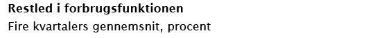 Restled i forbrugsfunktionen Fire kvartalers gennemsnit, procent
