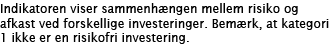 Indikatoren viser sammenh ngen mellem risiko og afkast ved forskellige investeringer. Bem rk, at kategori 1 ikke er e...