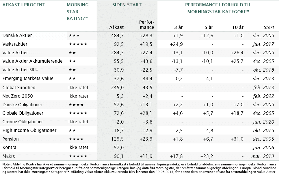 Afkast i procent,MoRning- star ,SIDEN START,Performance i Forhold Til Morningstar kategori ,,Rating ,Afkast,Performan   