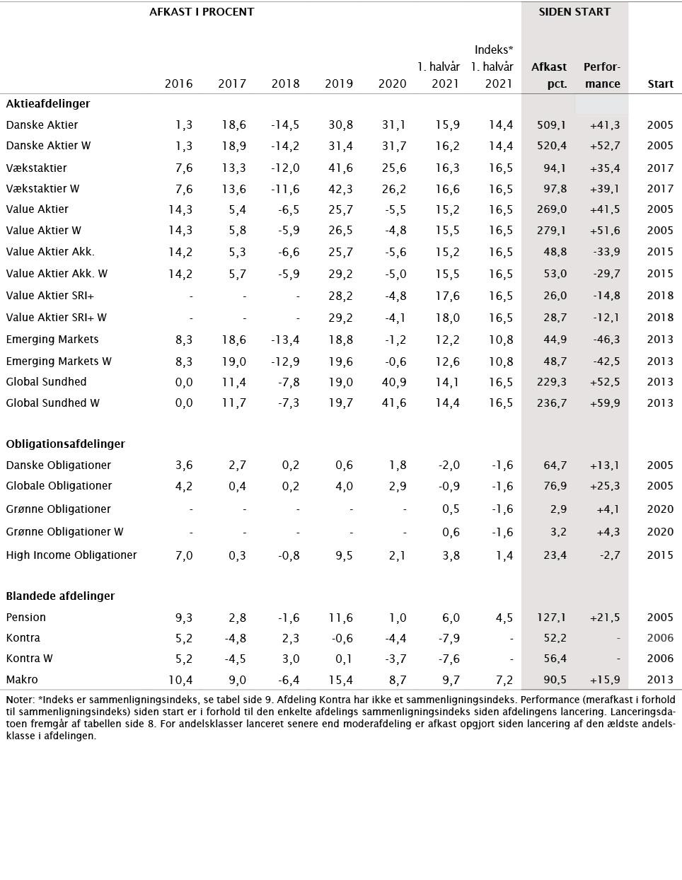 ,AFKAST i procent,,,,,SIDEN START,,,,2016,2017,2018,2019,2020,1  halvår 2021,Indeks* 1  halvår 2021,Afkast pct ,Perfo   