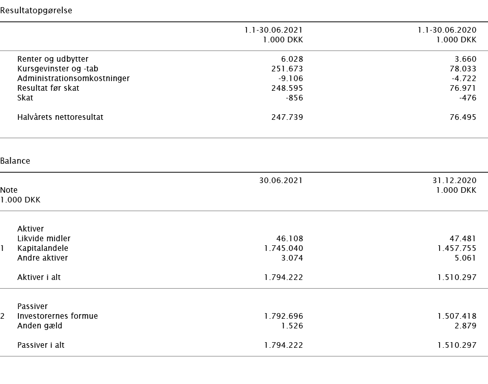   Resultatopgørelse        1 1-30 06 2021 1 1-30 06 2020    1 000 DKK 1 000 DKK        Renter og udbytter 6 028 3 660   
