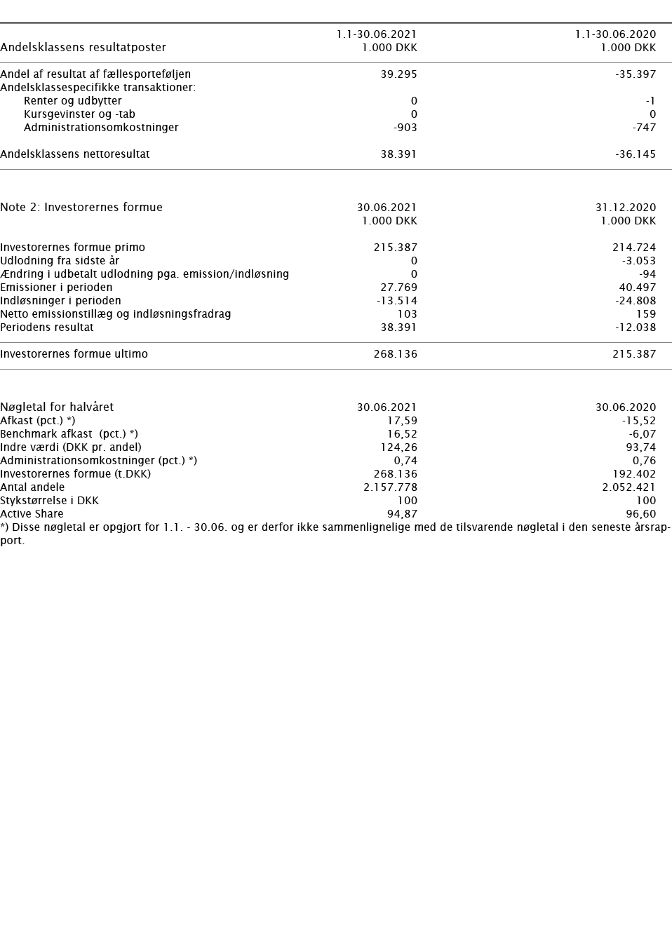        1 1-30 06 2021 1 1-30 06 2020   Andelsklassens resultatposter   1 000 DKK 1 000 DKK       Andel af resultat af   