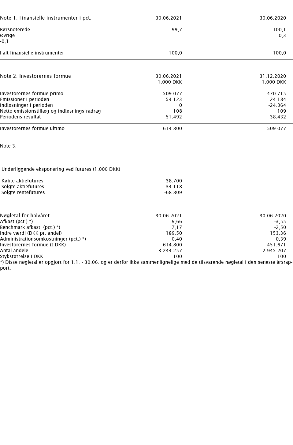     Note 1: Finansielle instrumenter i pct    30 06 2021 30 06 2020     Børsnoterede 99,7 100,1 Øvrige 0,3 -0,1         
