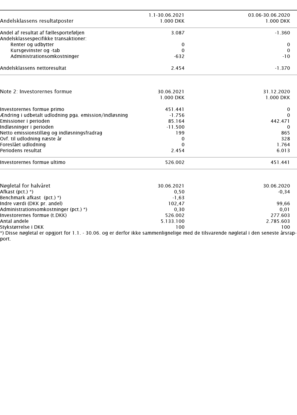        1 1-30 06 2021 03 06-30 06 2020   Andelsklassens resultatposter   1 000 DKK 1 000 DKK       Andel af resultat    