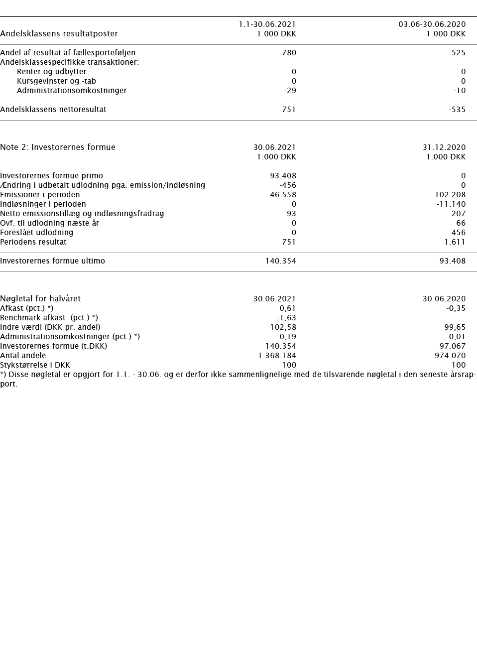        1 1-30 06 2021 03 06-30 06 2020   Andelsklassens resultatposter   1 000 DKK 1 000 DKK       Andel af resultat    