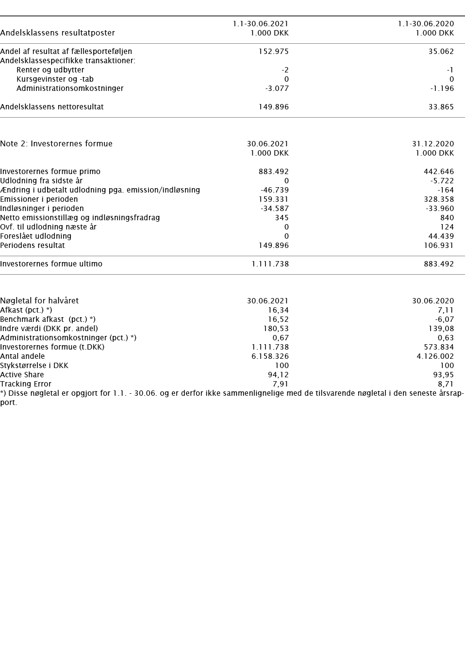       1 1-30 06 2021 1 1-30 06 2020   Andelsklassens resultatposter   1 000 DKK 1 000 DKK       Andel af resultat af   