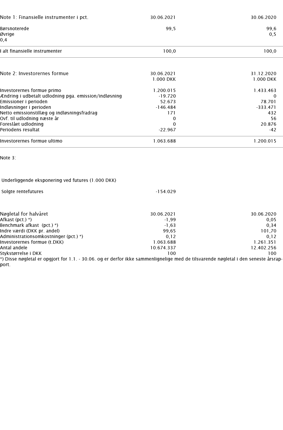     Note 1: Finansielle instrumenter i pct    30 06 2021 30 06 2020     Børsnoterede 99,5 99,6 Øvrige 0,5 0,4       I   