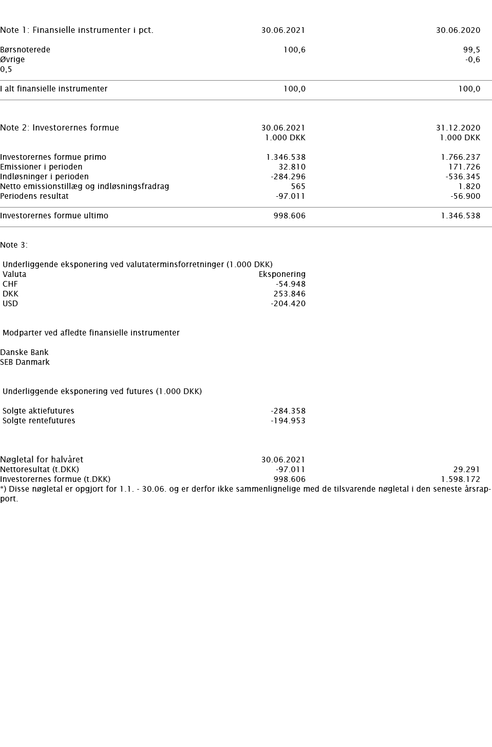     Note 1: Finansielle instrumenter i pct    30 06 2021 30 06 2020     Børsnoterede 100,6 99,5 Øvrige -0,6 0,5         