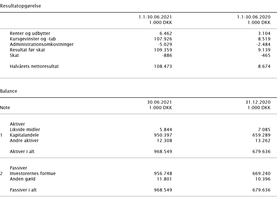   Resultatopgørelse        1 1-30 06 2021 1 1-30 06 2020    1 000 DKK 1 000 DKK        Renter og udbytter 6 462 3 104   