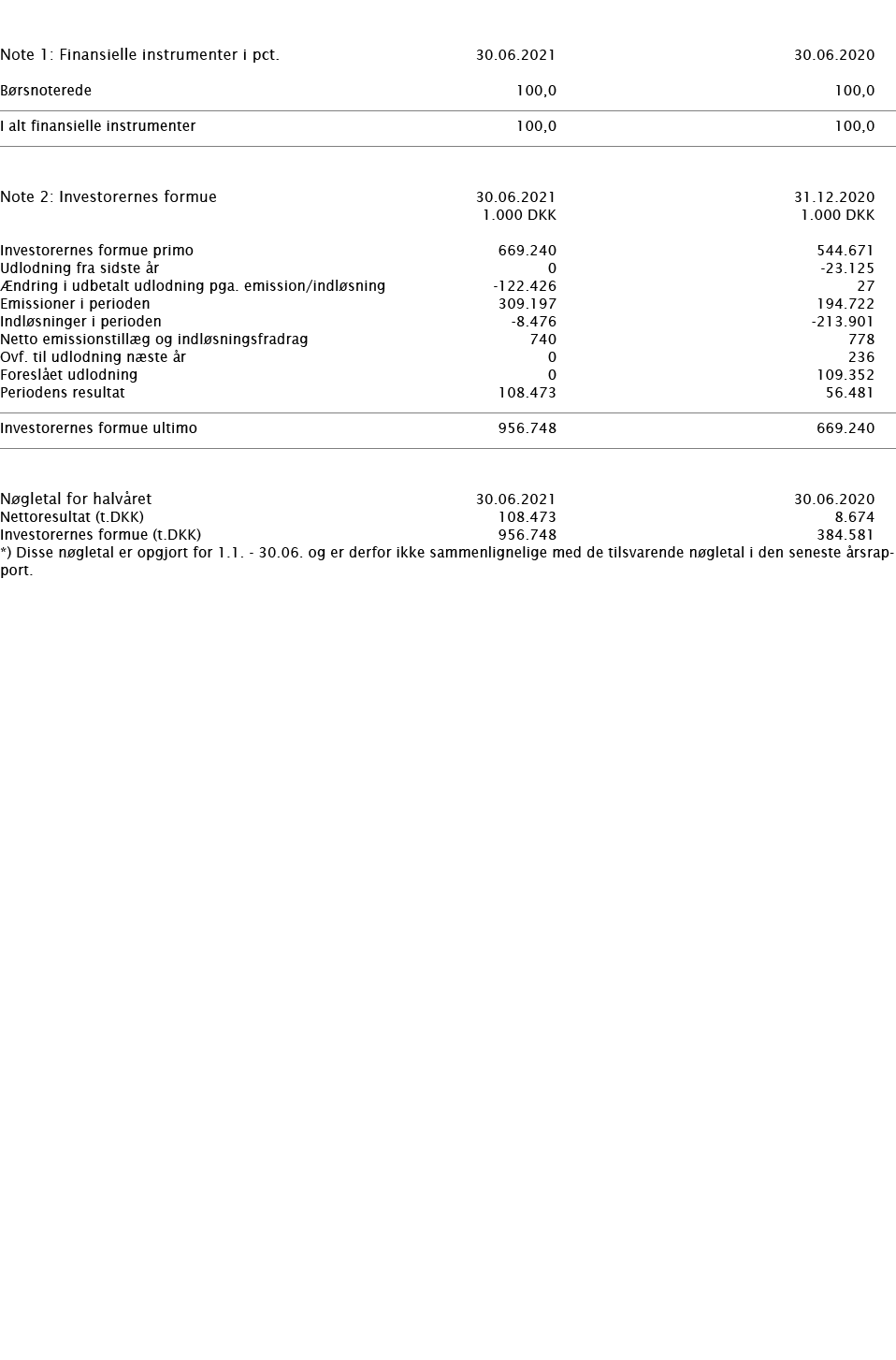     Note 1: Finansielle instrumenter i pct    30 06 2021 30 06 2020     Børsnoterede 100,0 100,0       I alt finansie   