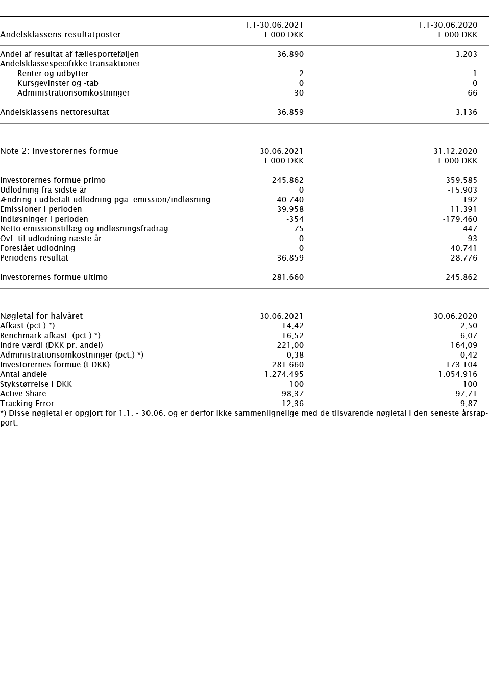        1 1-30 06 2021 1 1-30 06 2020   Andelsklassens resultatposter   1 000 DKK 1 000 DKK       Andel af resultat af   
