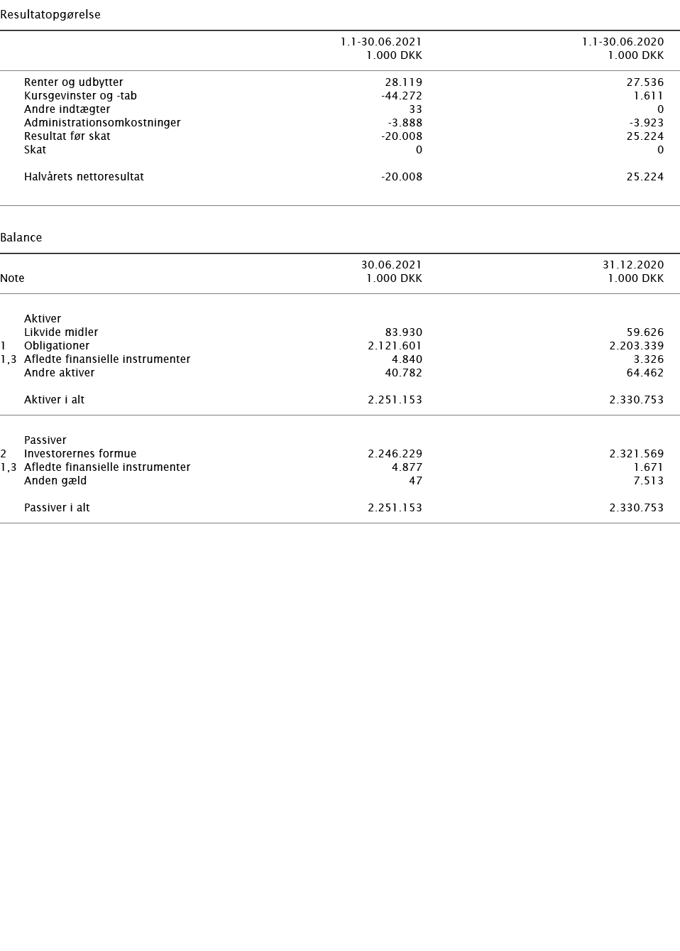   Resultatopgørelse        1 1-30 06 2021 1 1-30 06 2020    1 000 DKK 1 000 DKK        Renter og udbytter 28 119 27 5   