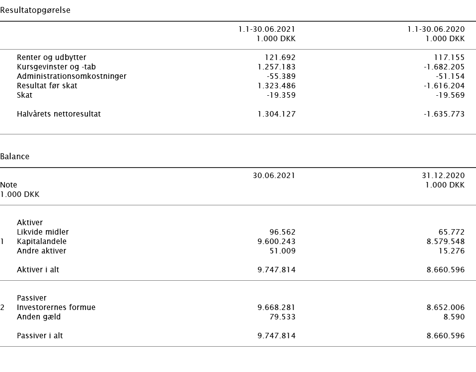   Resultatopgørelse        1 1-30 06 2021 1 1-30 06 2020    1 000 DKK 1 000 DKK        Renter og udbytter 121 692 117   