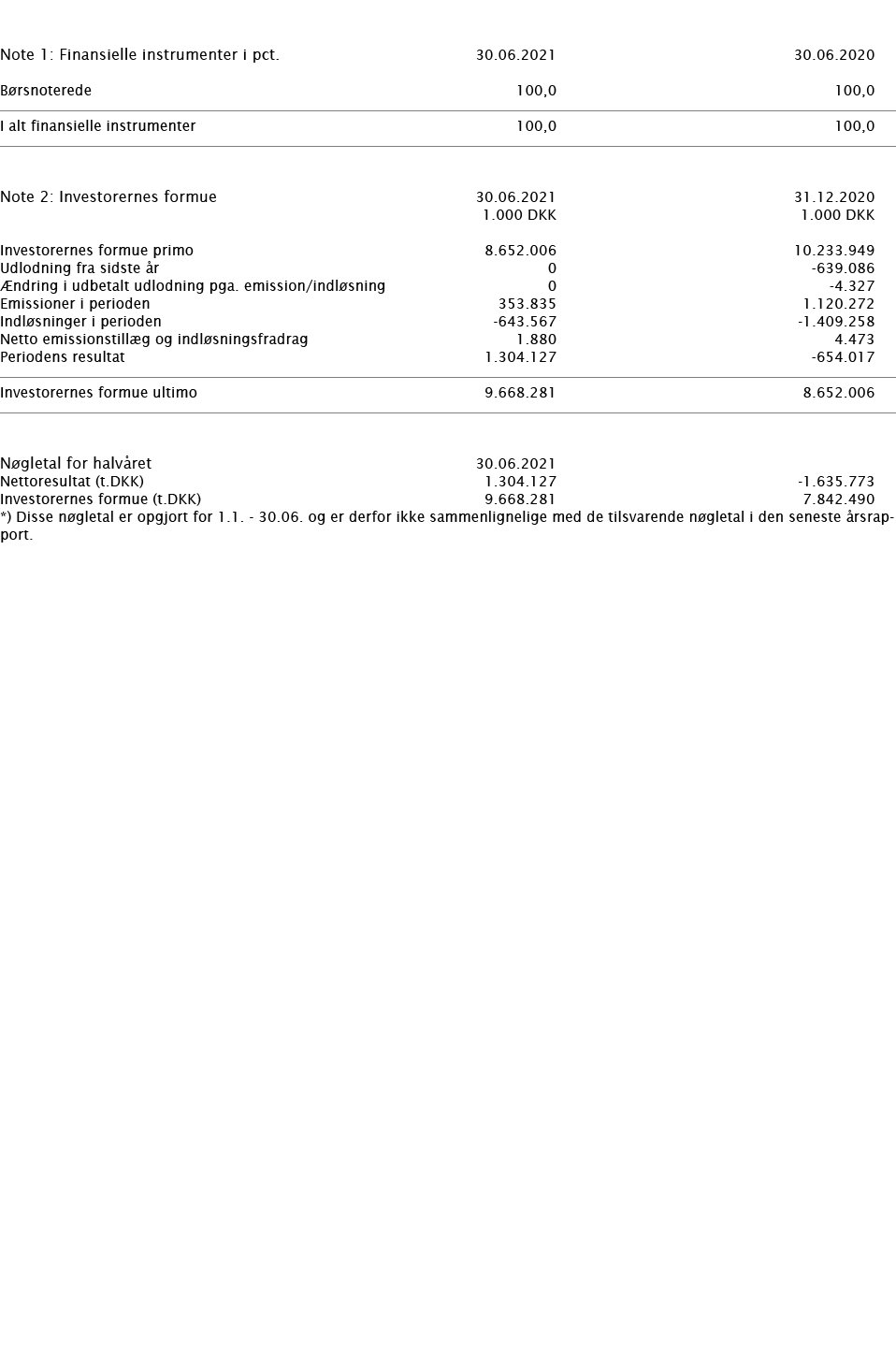     Note 1: Finansielle instrumenter i pct    30 06 2021 30 06 2020     Børsnoterede 100,0 100,0       I alt finansie   