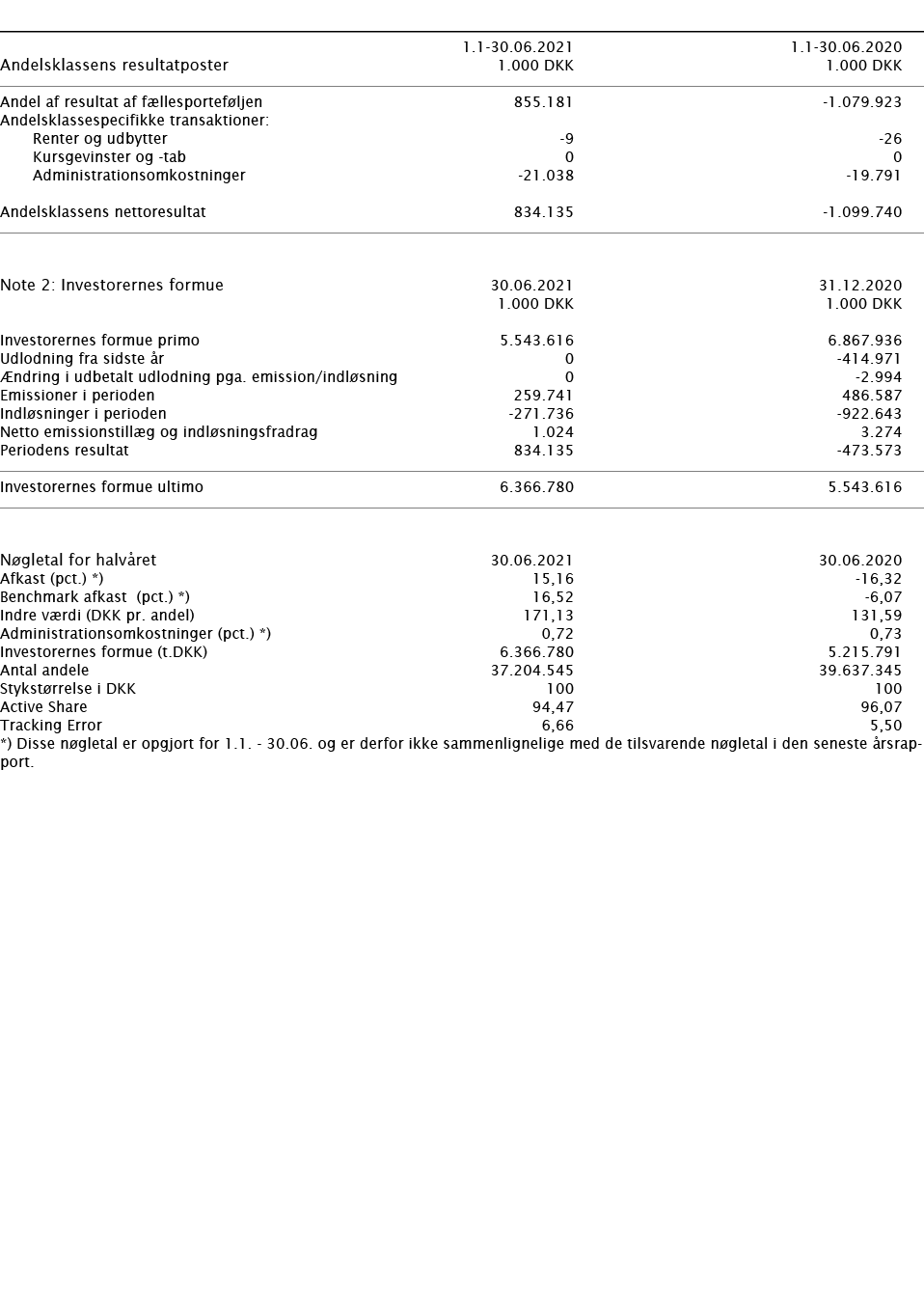        1 1-30 06 2021 1 1-30 06 2020   Andelsklassens resultatposter   1 000 DKK 1 000 DKK       Andel af resultat af   