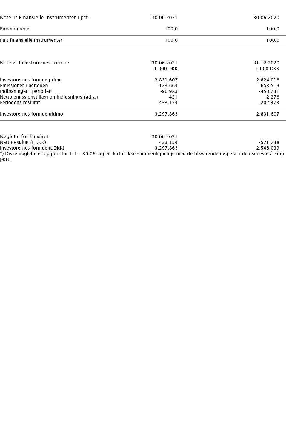     Note 1: Finansielle instrumenter i pct    30 06 2021 30 06 2020     Børsnoterede 100,0 100,0       I alt finansie   