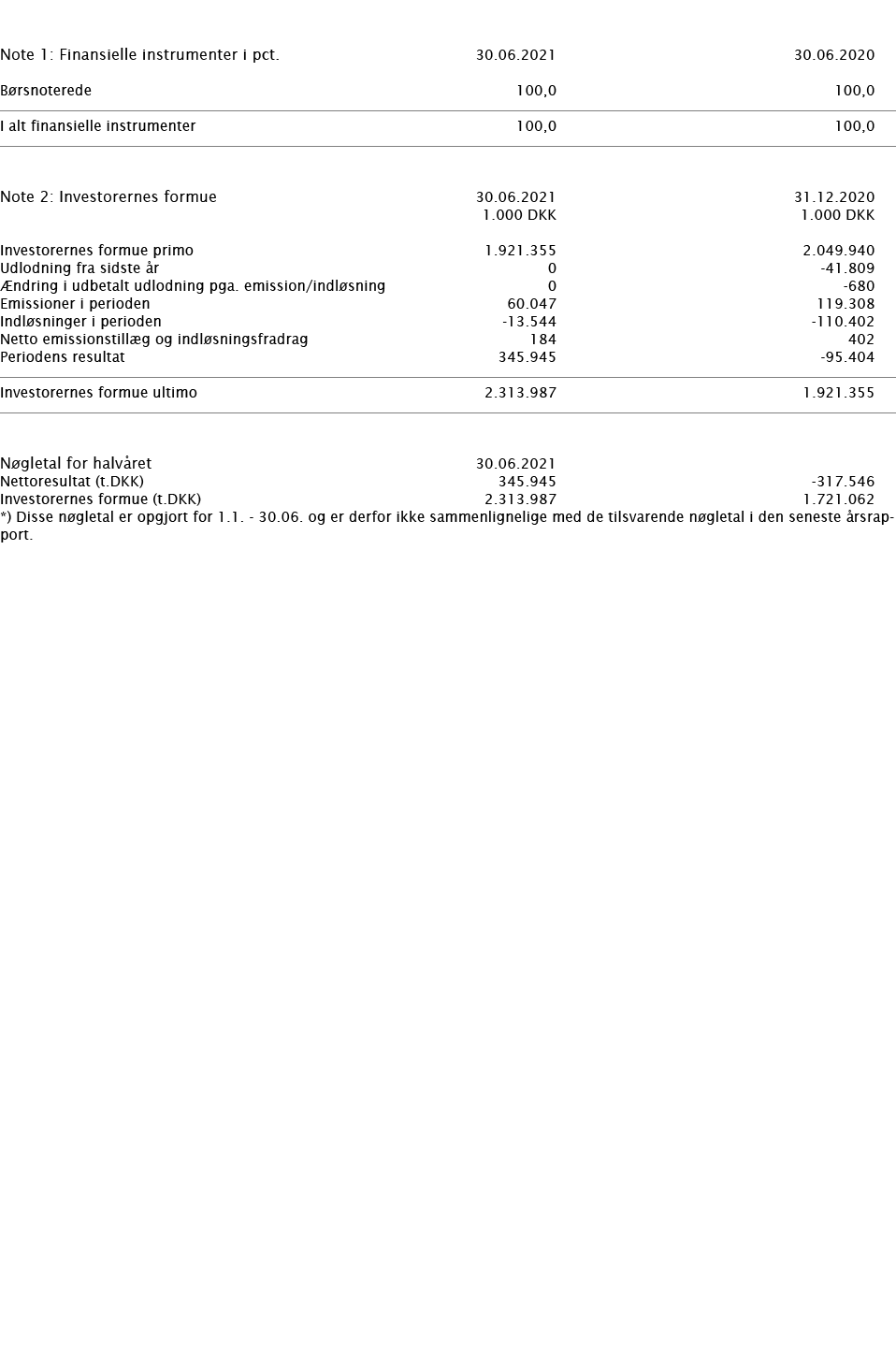     Note 1: Finansielle instrumenter i pct    30 06 2021 30 06 2020     Børsnoterede 100,0 100,0       I alt finansie   