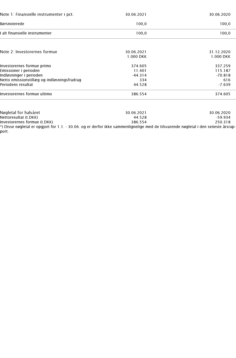     Note 1: Finansielle instrumenter i pct    30 06 2021 30 06 2020     Børsnoterede 100,0 100,0       I alt finansie   
