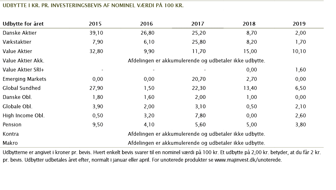 udbytte i kr  pr  investeringsbevis af nominel v rdi p  100 Kr ,,,,,,,,,Udbytte for  ret,2015,2016,2017,2018,2019,Dan   