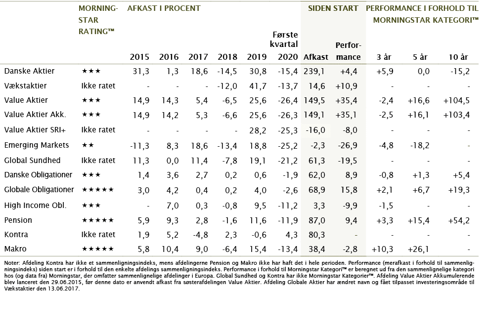 ,MoRning- star ,afkast i procent,,,SIDEN START,Performance i Forhold Til Morningstar kategori ,,Rating ,2015, 2016,20   
