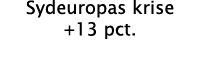 Sydeuropas krise +13 pct 