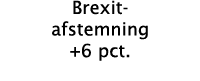 Brexit- afstemning +6 pct 