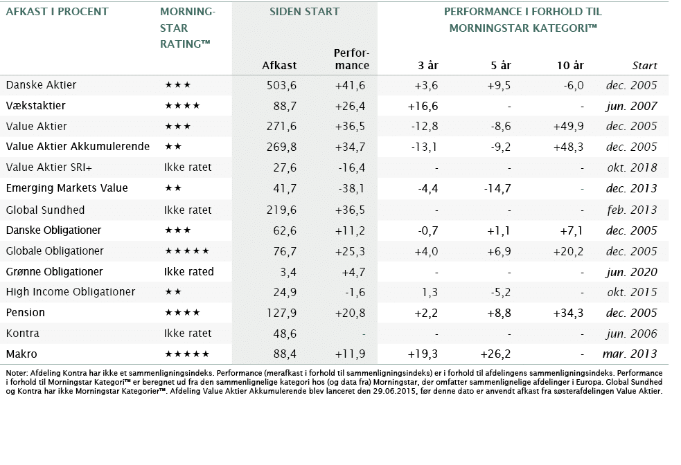 Afkast i procent,MoRning- star ,SIDEN START,Performance i Forhold Til Morningstar kategori ,,Rating ,Afkast,Performan   