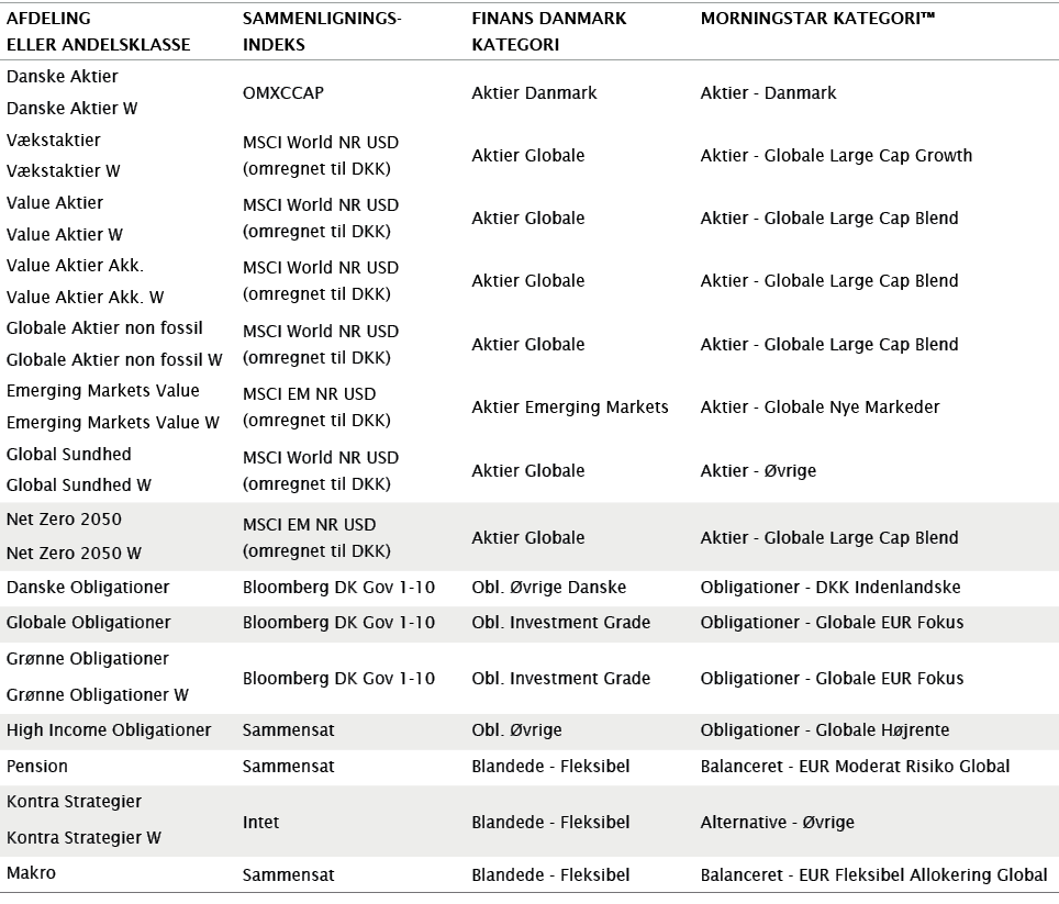 Afdeling eller Andelsklasse,Sammenlignings- indeks,Finans danmark kategori,Morningstar kategori ,Danske Aktier,OMXCCA   