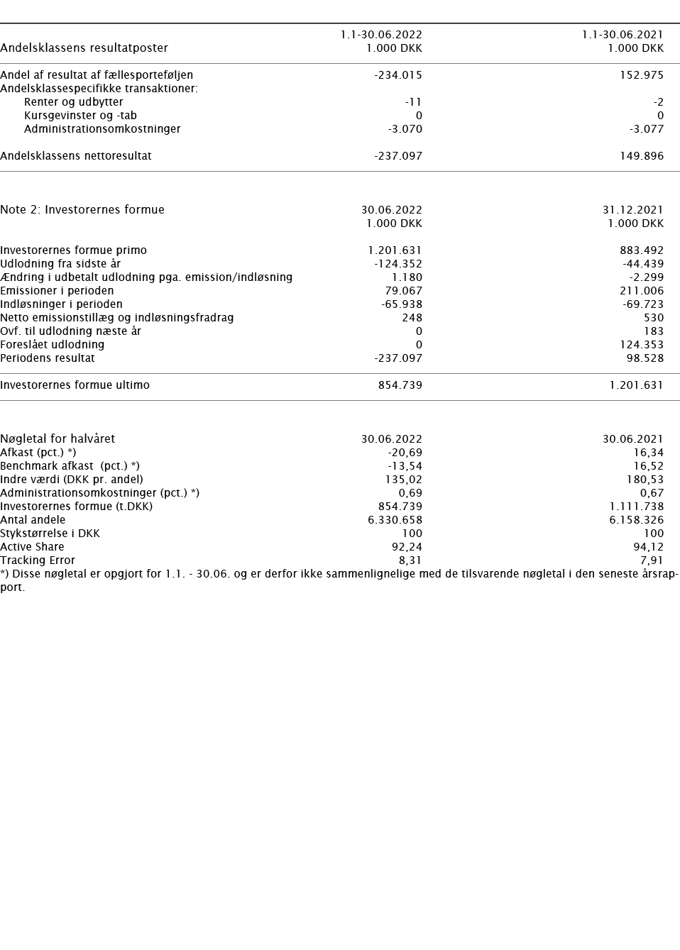        1 1-30 06 2022 1 1-30 06 2021   Andelsklassens resultatposter   1 000 DKK 1 000 DKK       Andel af resultat af   