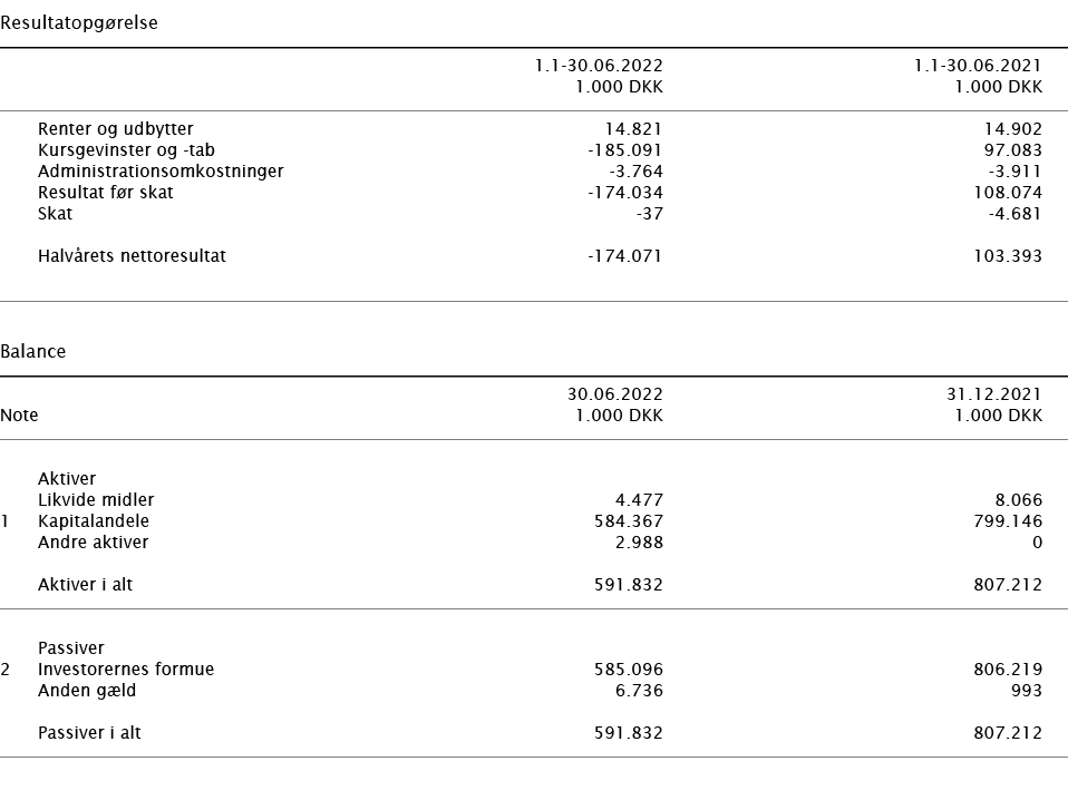   Resultatopgørelse        1 1-30 06 2022 1 1-30 06 2021    1 000 DKK 1 000 DKK        Renter og udbytter 14 821 14 9   