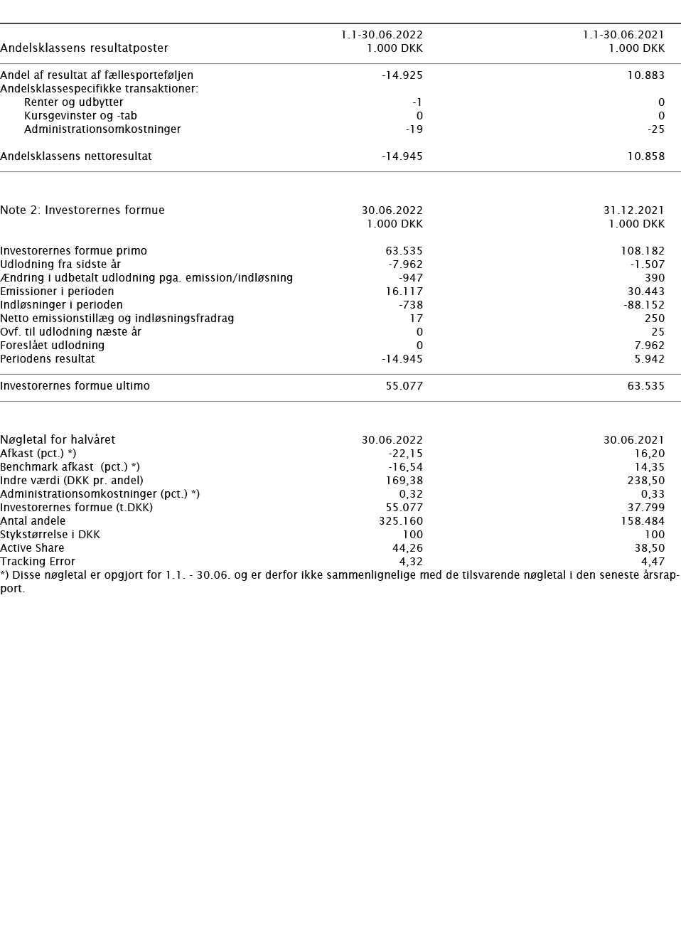        1 1-30 06 2022 1 1-30 06 2021   Andelsklassens resultatposter   1 000 DKK 1 000 DKK       Andel af resultat af   