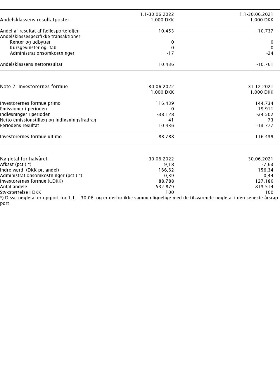       1 1-30 06 2022 1 1-30 06 2021   Andelsklassens resultatposter   1 000 DKK 1 000 DKK       Andel af resultat af   