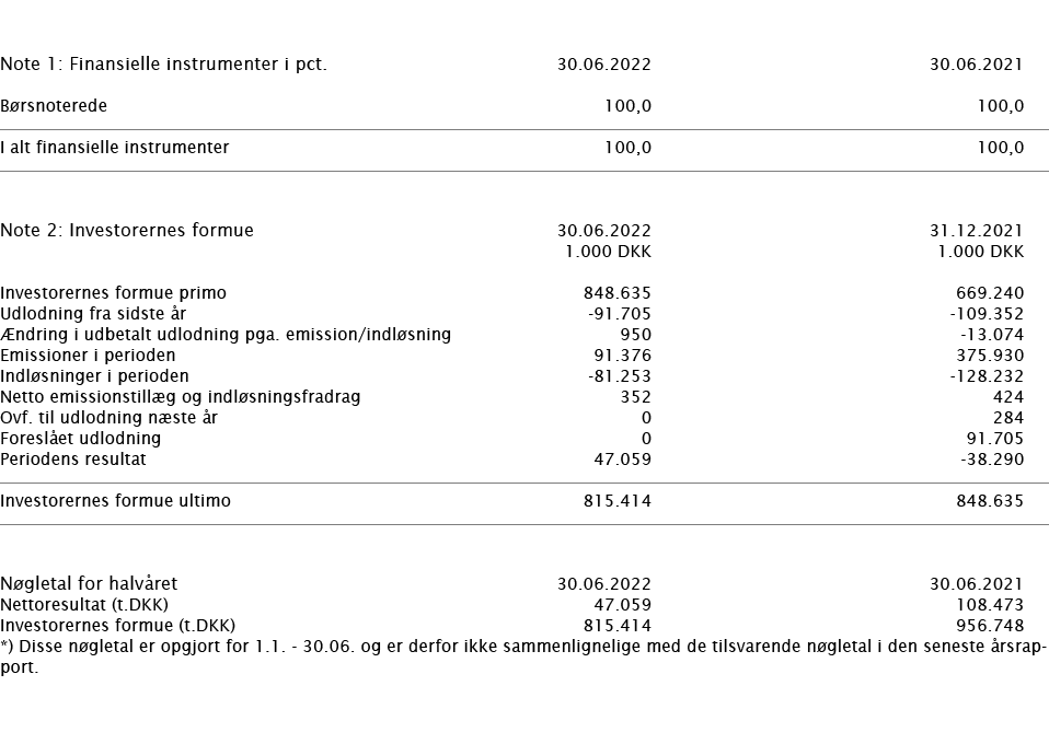     Note 1: Finansielle instrumenter i pct    30 06 2022 30 06 2021     Børsnoterede 100,0 100,0       I alt finansie   