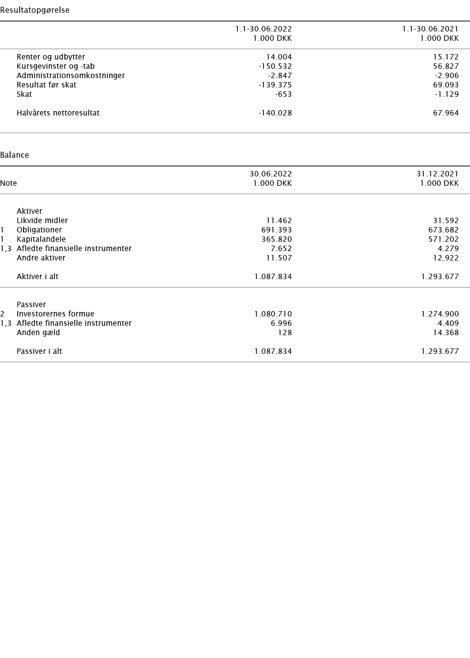   Resultatopgørelse        1 1-30 06 2022 1 1-30 06 2021    1 000 DKK 1 000 DKK        Renter og udbytter 14 004 15 1   