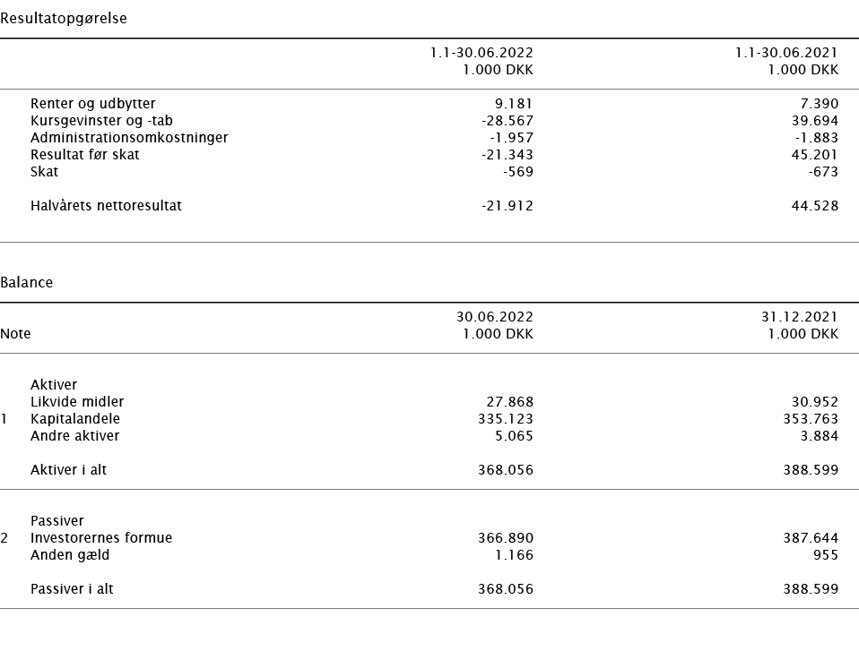   Resultatopgørelse        1 1-30 06 2022 1 1-30 06 2021    1 000 DKK 1 000 DKK        Renter og udbytter 9 181 7 390   