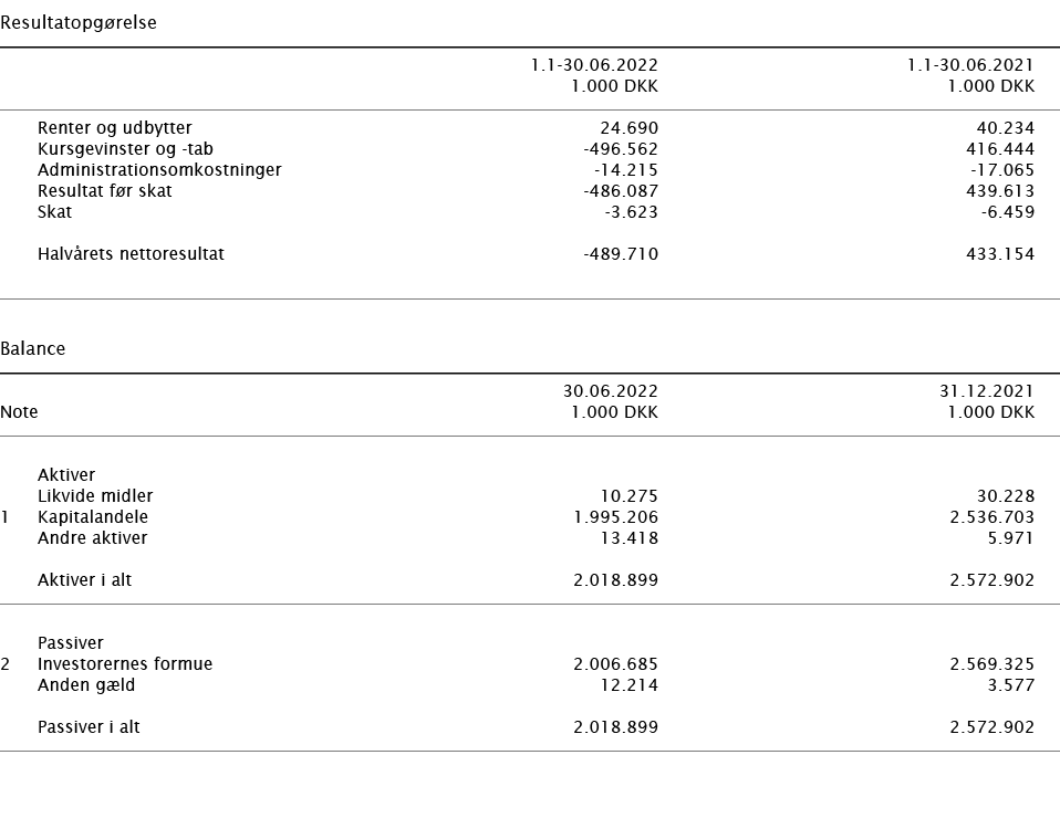   Resultatopgørelse        1 1-30 06 2022 1 1-30 06 2021    1 000 DKK 1 000 DKK        Renter og udbytter 24 690 40 2   