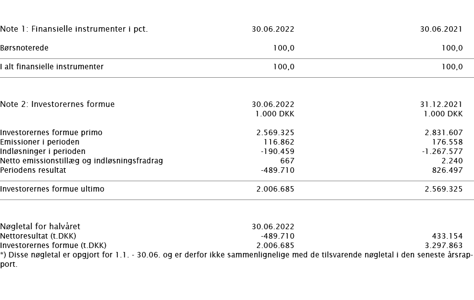     Note 1: Finansielle instrumenter i pct    30 06 2022 30 06 2021     Børsnoterede 100,0 100,0       I alt finansie   