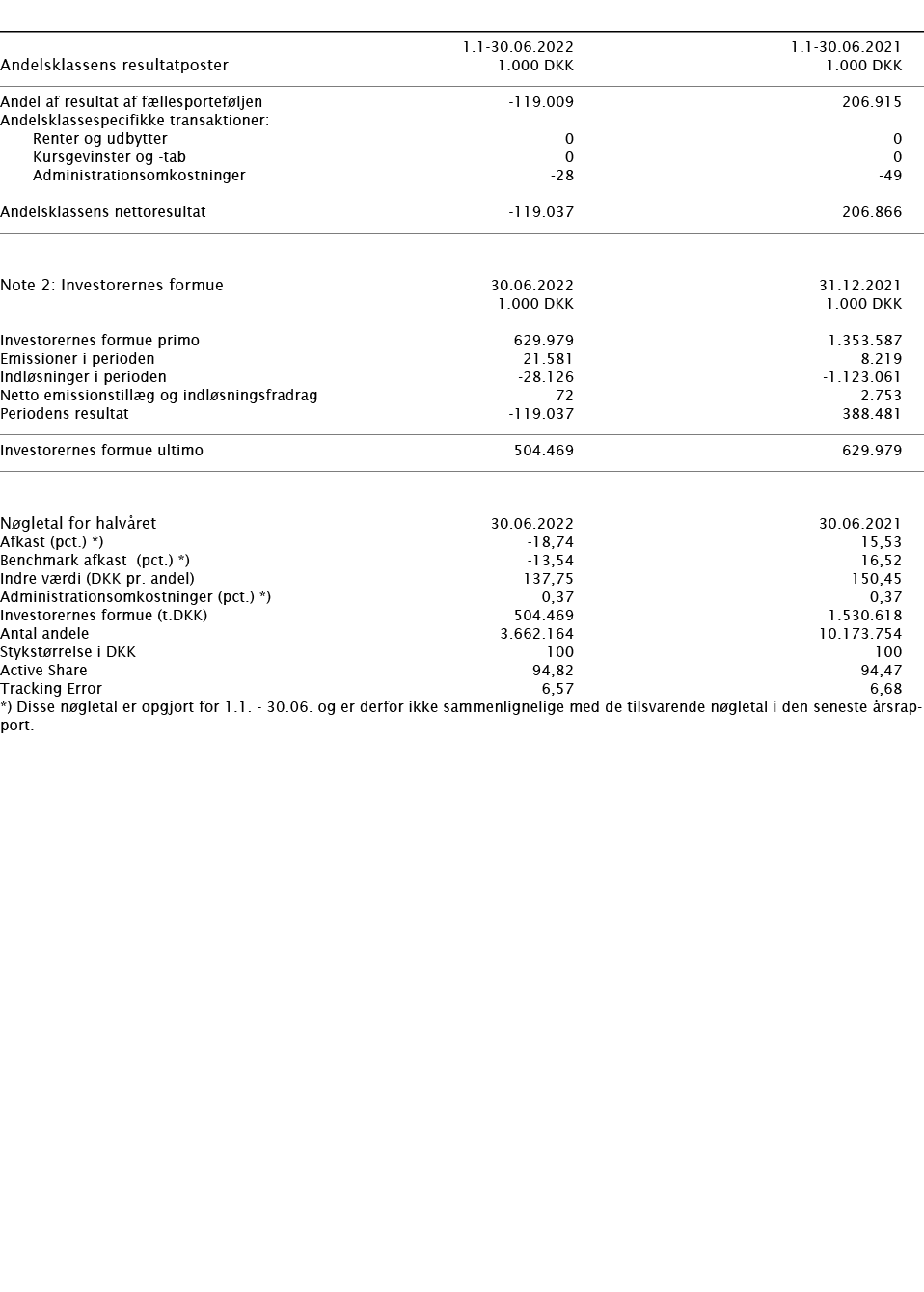        1 1-30 06 2022 1 1-30 06 2021   Andelsklassens resultatposter   1 000 DKK 1 000 DKK       Andel af resultat af   