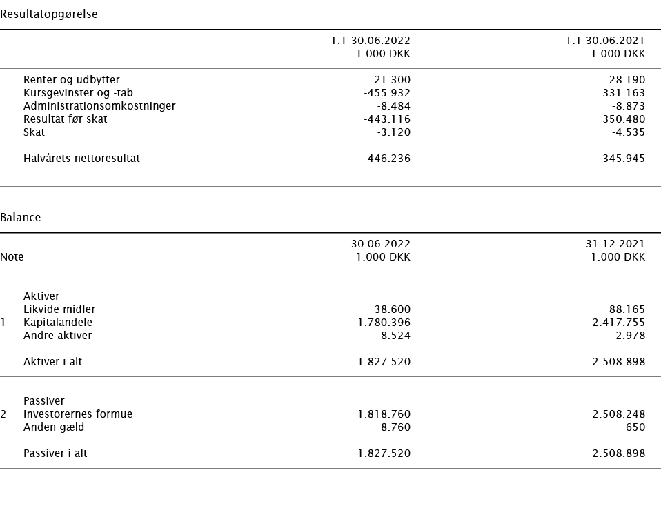   Resultatopgørelse        1 1-30 06 2022 1 1-30 06 2021    1 000 DKK 1 000 DKK        Renter og udbytter 21 300 28 1   