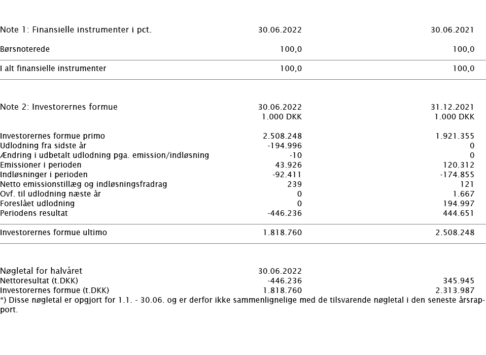     Note 1: Finansielle instrumenter i pct    30 06 2022 30 06 2021     Børsnoterede 100,0 100,0       I alt finansie   