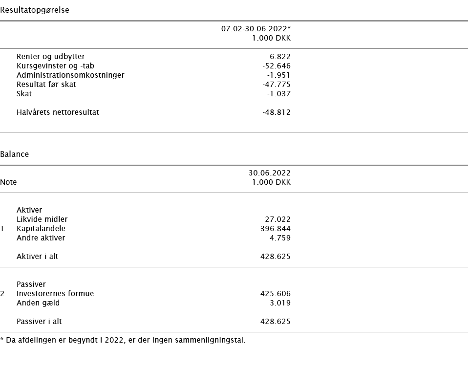   Resultatopgørelse        07 02-30 06 2022*    1 000 DKK        Renter og udbytter 6 822  Kursgevinster og -tab -52    