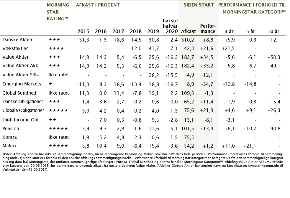 ,MoRning- star ,afkast i procent,,,SIDEN START,Performance i Forhold Til Morningstar kategori ,,Rating ,2015, 2016,20   