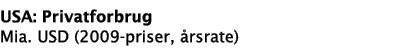 USA: Privatforbrug Mia  USD (2009-priser,  rsrate)