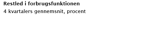 Restled i forbrugsfunktionen 4 kvartalers gennemsnit, procent