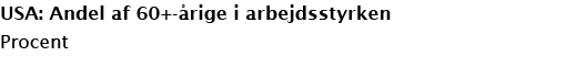 USA: Andel af 60+-årige i arbejdsstyrken Procent