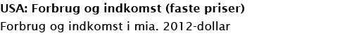 USA: Forbrug og indkomst (faste priser) Forbrug og indkomst i mia  2012-dollar