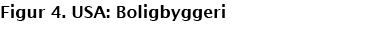 Figur 4. USA: Boligbyggeri