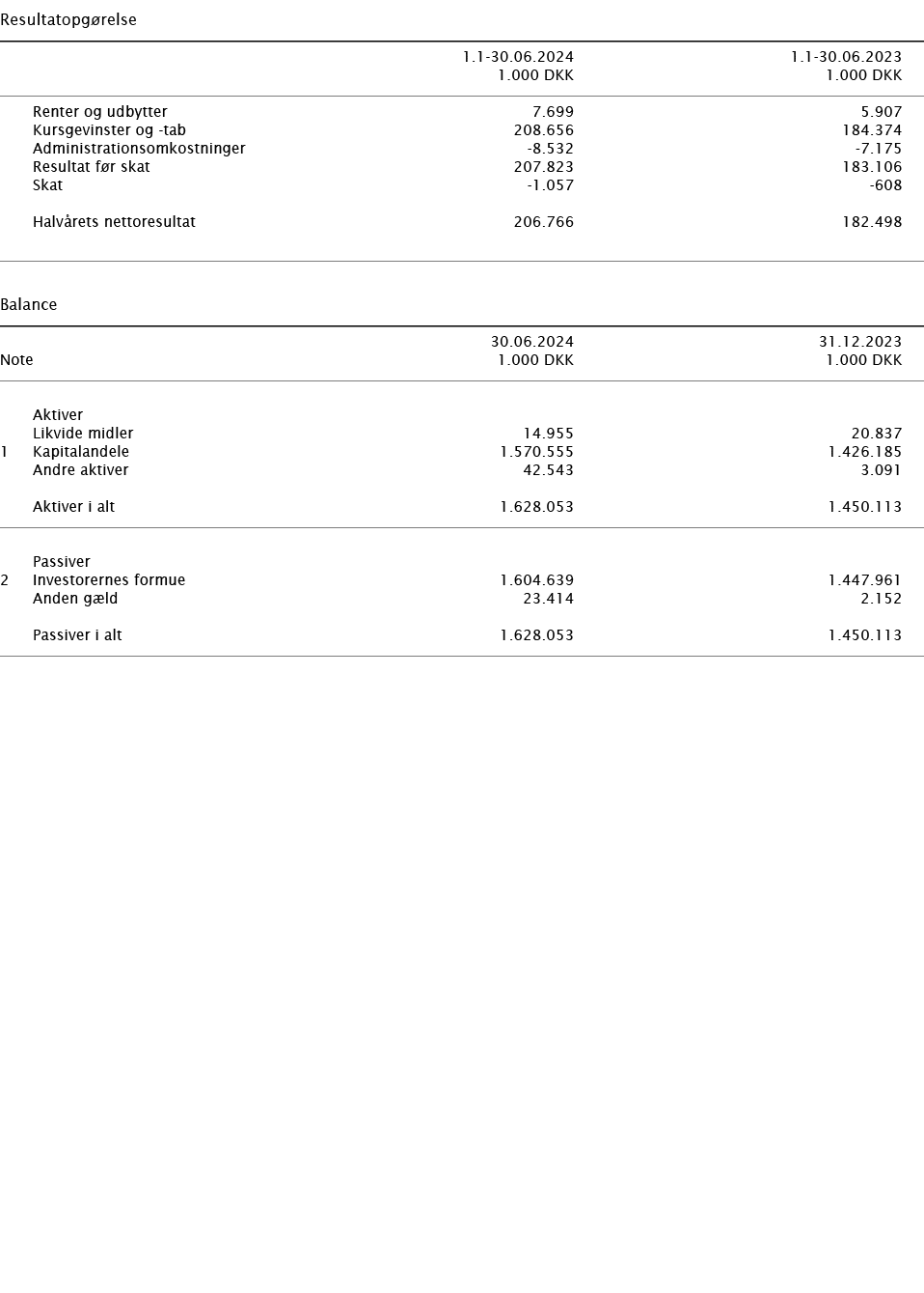   Resultatopgørelse        1 1-30 06 2024 1 1-30 06 2023    1 000 DKK 1 000 DKK        Renter og udbytter 7 699 5 907   